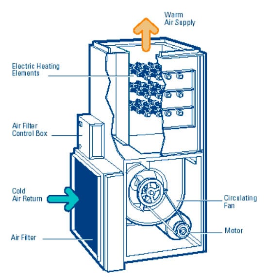 REDUCING HUMIDITY LEVELS WITH A FORCED-AIR FURNACE