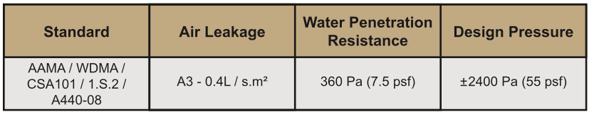 Meets NAFS / Class R-PG50 Type SD